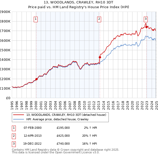 13, WOODLANDS, CRAWLEY, RH10 3DT: Price paid vs HM Land Registry's House Price Index