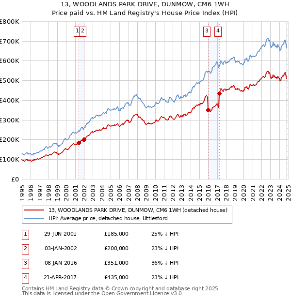 13, WOODLANDS PARK DRIVE, DUNMOW, CM6 1WH: Price paid vs HM Land Registry's House Price Index