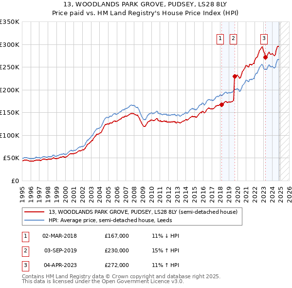 13, WOODLANDS PARK GROVE, PUDSEY, LS28 8LY: Price paid vs HM Land Registry's House Price Index