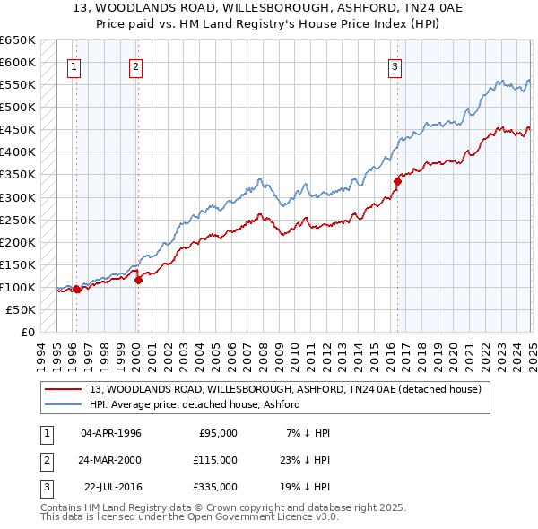 13, WOODLANDS ROAD, WILLESBOROUGH, ASHFORD, TN24 0AE: Price paid vs HM Land Registry's House Price Index