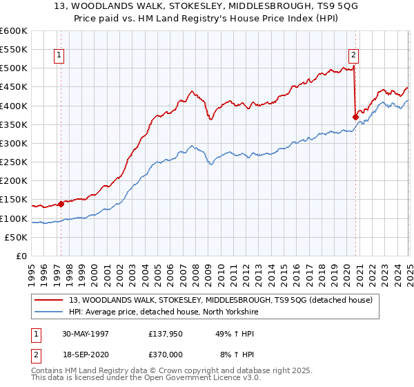 13, WOODLANDS WALK, STOKESLEY, MIDDLESBROUGH, TS9 5QG: Price paid vs HM Land Registry's House Price Index