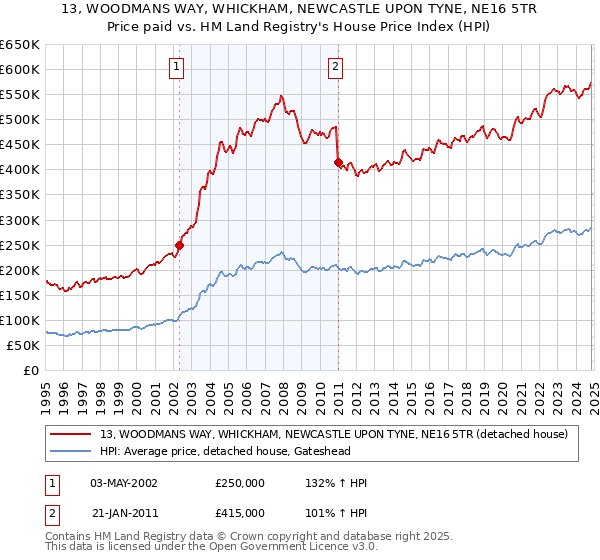 13, WOODMANS WAY, WHICKHAM, NEWCASTLE UPON TYNE, NE16 5TR: Price paid vs HM Land Registry's House Price Index