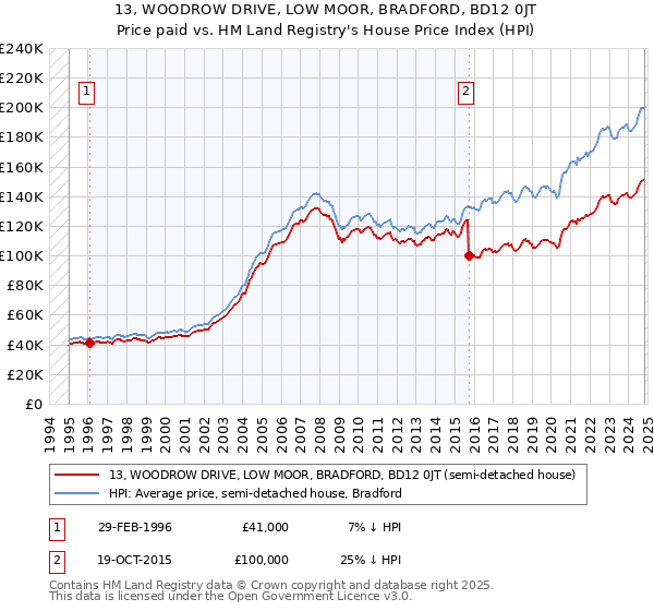 13, WOODROW DRIVE, LOW MOOR, BRADFORD, BD12 0JT: Price paid vs HM Land Registry's House Price Index