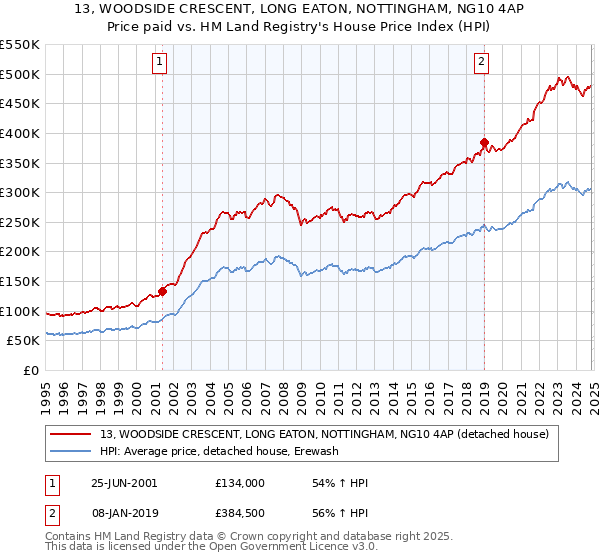 13, WOODSIDE CRESCENT, LONG EATON, NOTTINGHAM, NG10 4AP: Price paid vs HM Land Registry's House Price Index