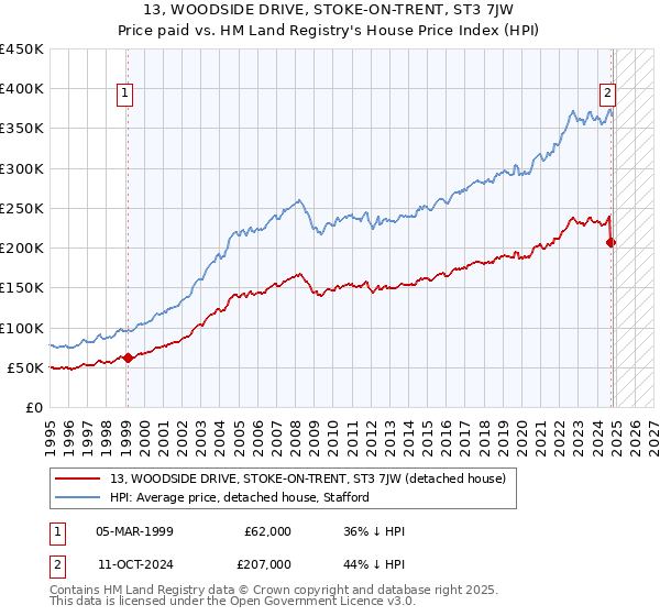 13, WOODSIDE DRIVE, STOKE-ON-TRENT, ST3 7JW: Price paid vs HM Land Registry's House Price Index