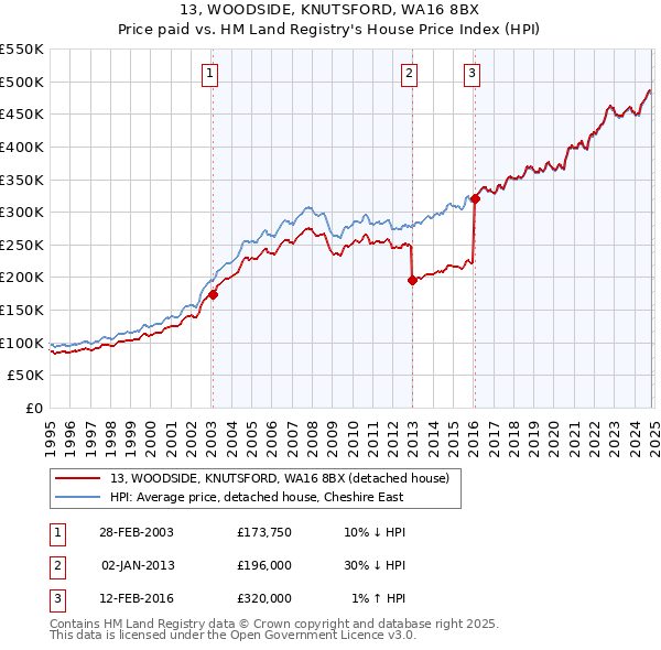 13, WOODSIDE, KNUTSFORD, WA16 8BX: Price paid vs HM Land Registry's House Price Index