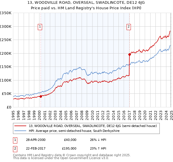 13, WOODVILLE ROAD, OVERSEAL, SWADLINCOTE, DE12 6JG: Price paid vs HM Land Registry's House Price Index