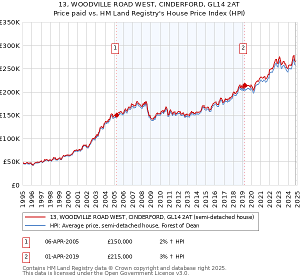 13, WOODVILLE ROAD WEST, CINDERFORD, GL14 2AT: Price paid vs HM Land Registry's House Price Index