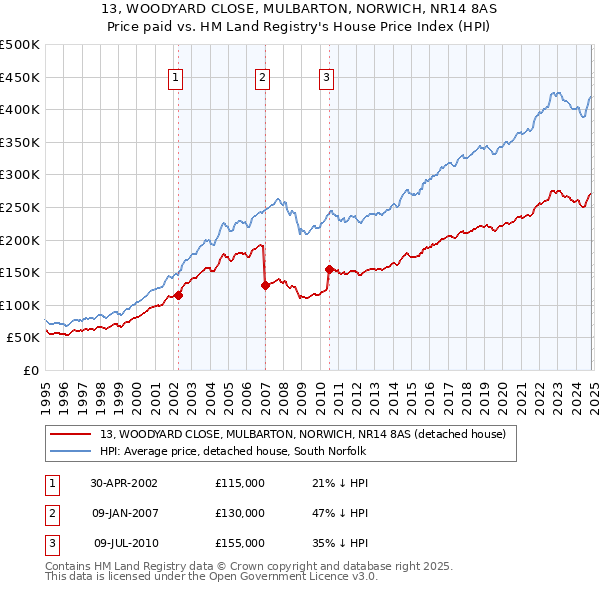 13, WOODYARD CLOSE, MULBARTON, NORWICH, NR14 8AS: Price paid vs HM Land Registry's House Price Index