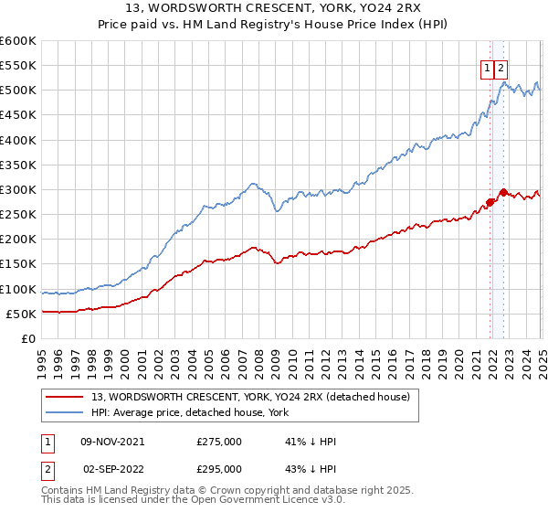 13, WORDSWORTH CRESCENT, YORK, YO24 2RX: Price paid vs HM Land Registry's House Price Index