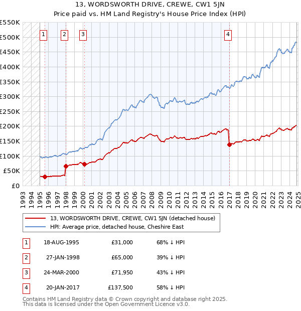 13, WORDSWORTH DRIVE, CREWE, CW1 5JN: Price paid vs HM Land Registry's House Price Index