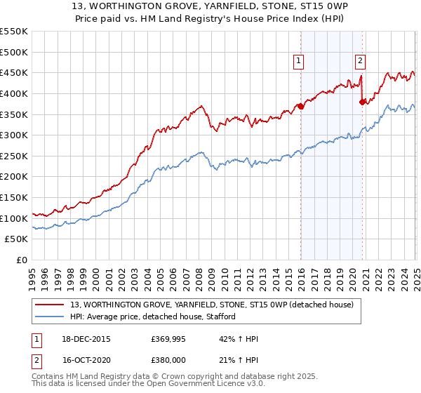 13, WORTHINGTON GROVE, YARNFIELD, STONE, ST15 0WP: Price paid vs HM Land Registry's House Price Index