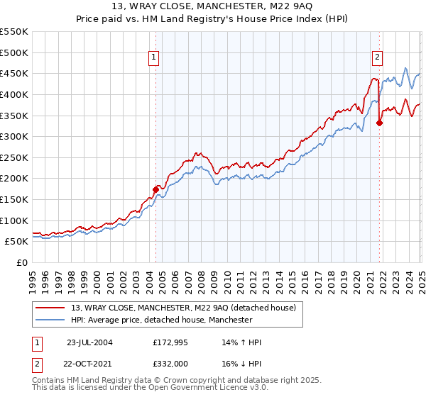 13, WRAY CLOSE, MANCHESTER, M22 9AQ: Price paid vs HM Land Registry's House Price Index