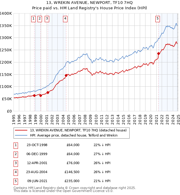 13, WREKIN AVENUE, NEWPORT, TF10 7HQ: Price paid vs HM Land Registry's House Price Index