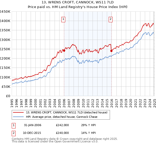 13, WRENS CROFT, CANNOCK, WS11 7LD: Price paid vs HM Land Registry's House Price Index