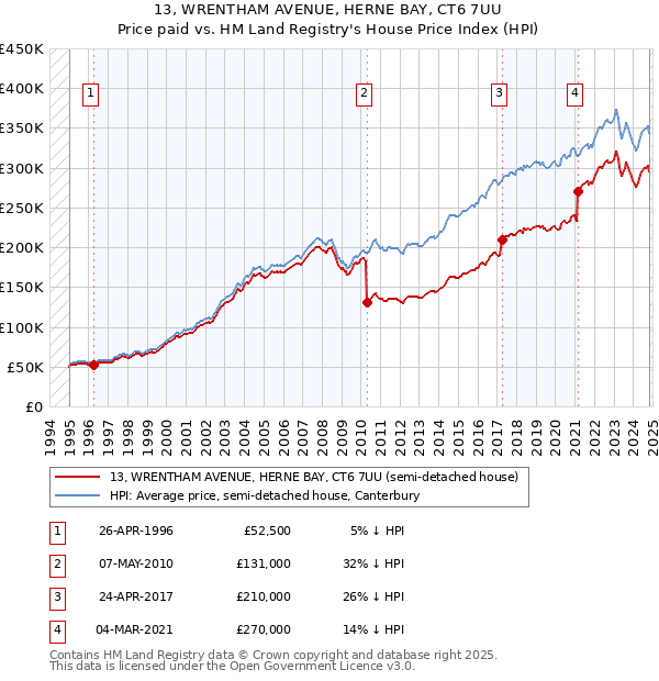 13, WRENTHAM AVENUE, HERNE BAY, CT6 7UU: Price paid vs HM Land Registry's House Price Index