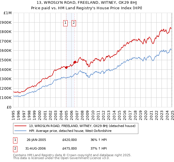 13, WROSLYN ROAD, FREELAND, WITNEY, OX29 8HJ: Price paid vs HM Land Registry's House Price Index