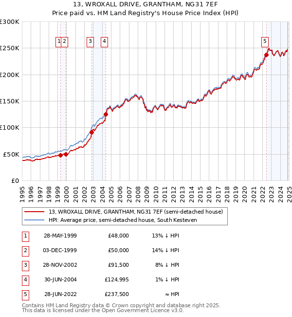 13, WROXALL DRIVE, GRANTHAM, NG31 7EF: Price paid vs HM Land Registry's House Price Index