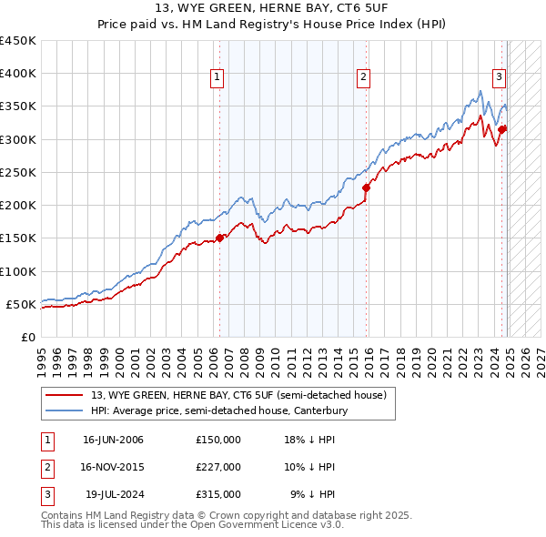 13, WYE GREEN, HERNE BAY, CT6 5UF: Price paid vs HM Land Registry's House Price Index