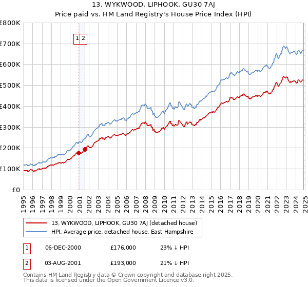 13, WYKWOOD, LIPHOOK, GU30 7AJ: Price paid vs HM Land Registry's House Price Index