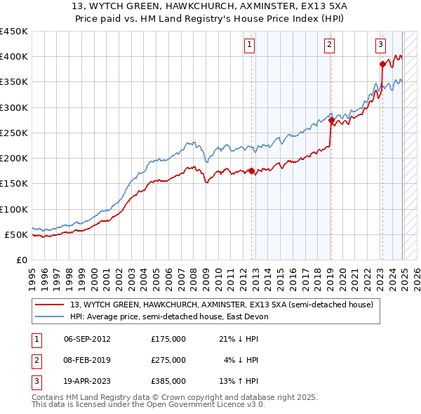 13, WYTCH GREEN, HAWKCHURCH, AXMINSTER, EX13 5XA: Price paid vs HM Land Registry's House Price Index