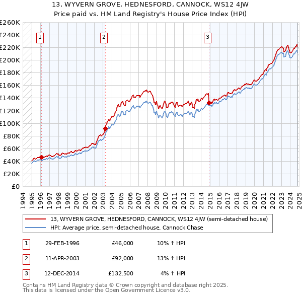 13, WYVERN GROVE, HEDNESFORD, CANNOCK, WS12 4JW: Price paid vs HM Land Registry's House Price Index