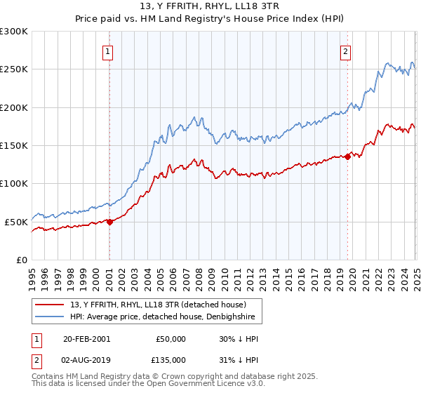 13, Y FFRITH, RHYL, LL18 3TR: Price paid vs HM Land Registry's House Price Index