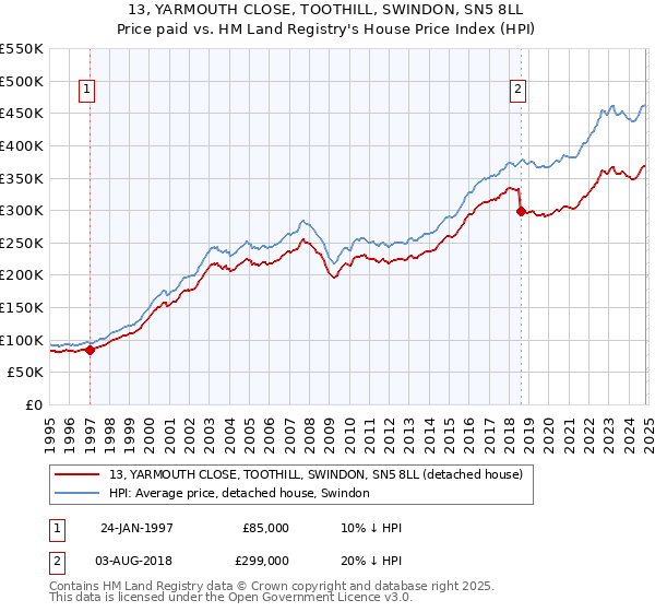 13, YARMOUTH CLOSE, TOOTHILL, SWINDON, SN5 8LL: Price paid vs HM Land Registry's House Price Index