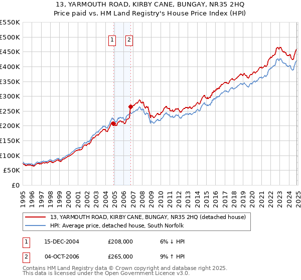 13, YARMOUTH ROAD, KIRBY CANE, BUNGAY, NR35 2HQ: Price paid vs HM Land Registry's House Price Index