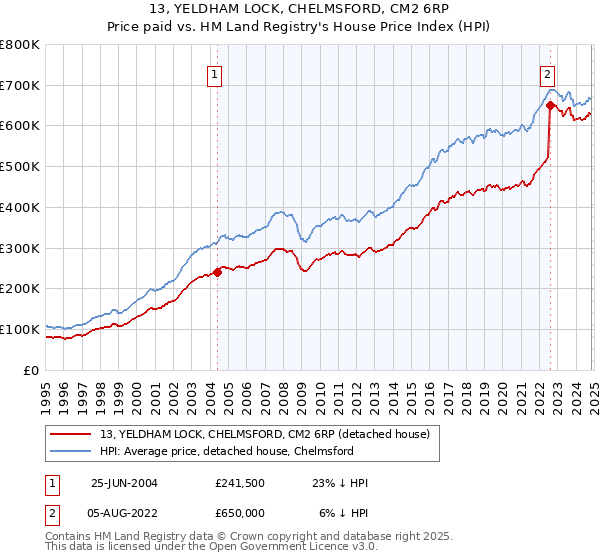 13, YELDHAM LOCK, CHELMSFORD, CM2 6RP: Price paid vs HM Land Registry's House Price Index