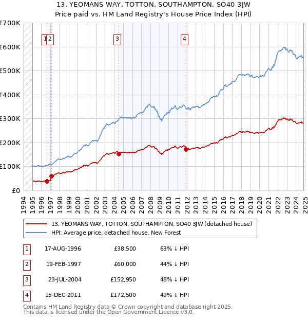 13, YEOMANS WAY, TOTTON, SOUTHAMPTON, SO40 3JW: Price paid vs HM Land Registry's House Price Index