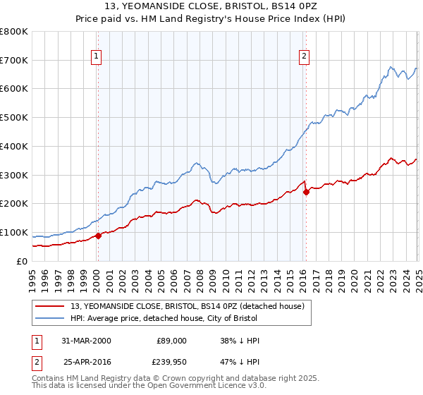 13, YEOMANSIDE CLOSE, BRISTOL, BS14 0PZ: Price paid vs HM Land Registry's House Price Index