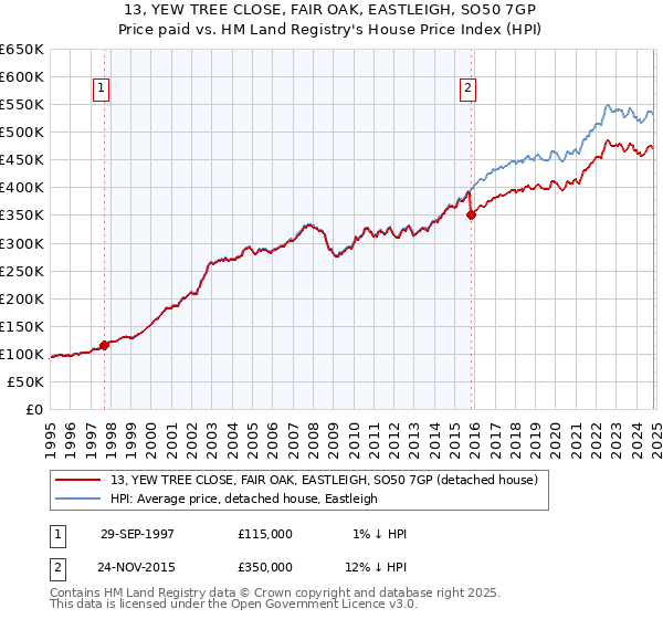 13, YEW TREE CLOSE, FAIR OAK, EASTLEIGH, SO50 7GP: Price paid vs HM Land Registry's House Price Index