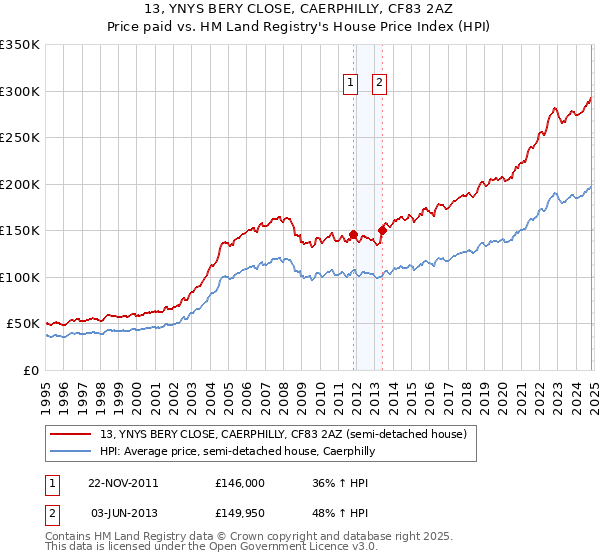 13, YNYS BERY CLOSE, CAERPHILLY, CF83 2AZ: Price paid vs HM Land Registry's House Price Index