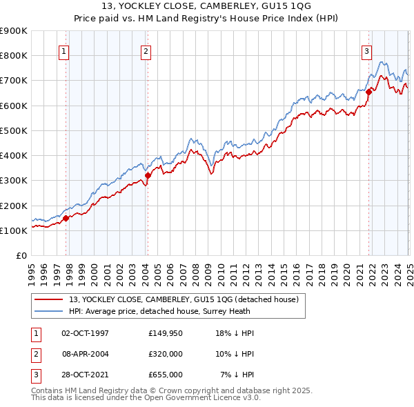 13, YOCKLEY CLOSE, CAMBERLEY, GU15 1QG: Price paid vs HM Land Registry's House Price Index