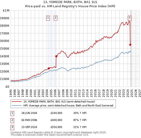 13, YOMEDE PARK, BATH, BA1 3LS: Price paid vs HM Land Registry's House Price Index