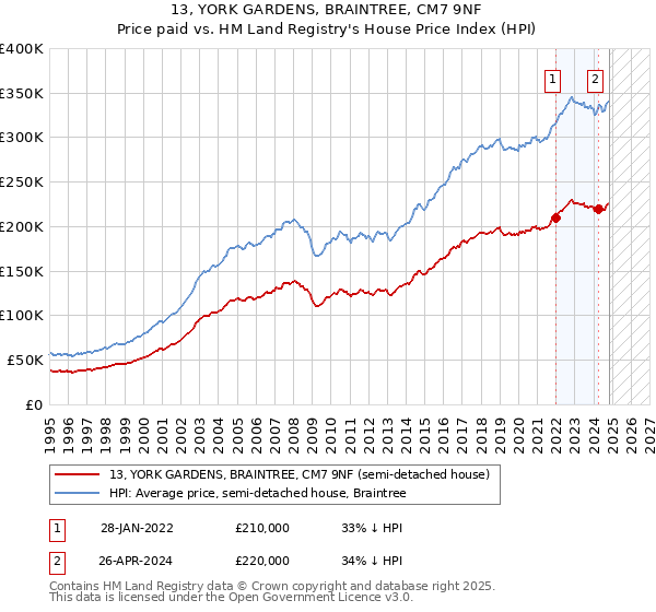 13, YORK GARDENS, BRAINTREE, CM7 9NF: Price paid vs HM Land Registry's House Price Index