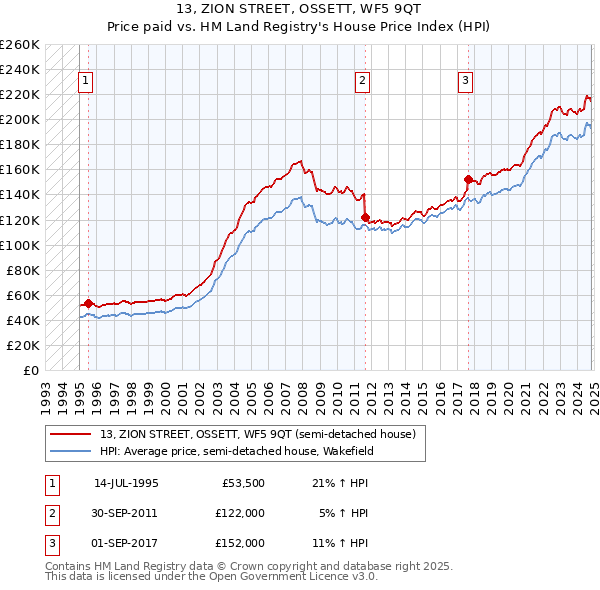 13, ZION STREET, OSSETT, WF5 9QT: Price paid vs HM Land Registry's House Price Index