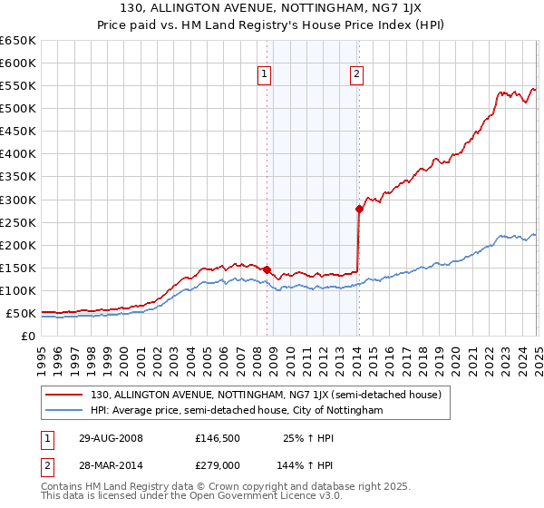 130, ALLINGTON AVENUE, NOTTINGHAM, NG7 1JX: Price paid vs HM Land Registry's House Price Index