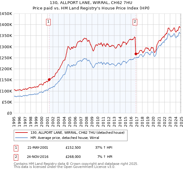 130, ALLPORT LANE, WIRRAL, CH62 7HU: Price paid vs HM Land Registry's House Price Index