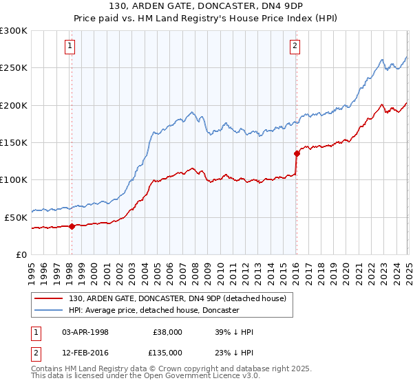 130, ARDEN GATE, DONCASTER, DN4 9DP: Price paid vs HM Land Registry's House Price Index