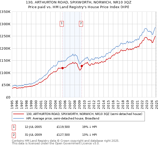 130, ARTHURTON ROAD, SPIXWORTH, NORWICH, NR10 3QZ: Price paid vs HM Land Registry's House Price Index