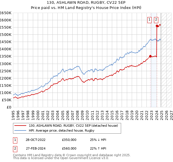 130, ASHLAWN ROAD, RUGBY, CV22 5EP: Price paid vs HM Land Registry's House Price Index