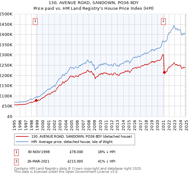 130, AVENUE ROAD, SANDOWN, PO36 8DY: Price paid vs HM Land Registry's House Price Index