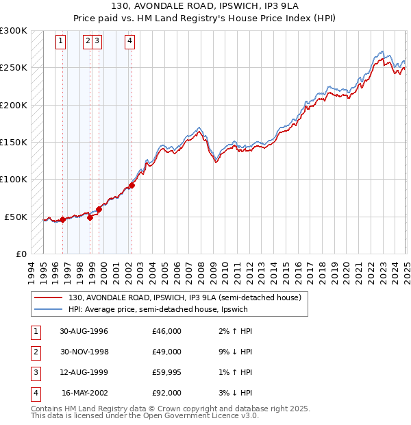 130, AVONDALE ROAD, IPSWICH, IP3 9LA: Price paid vs HM Land Registry's House Price Index