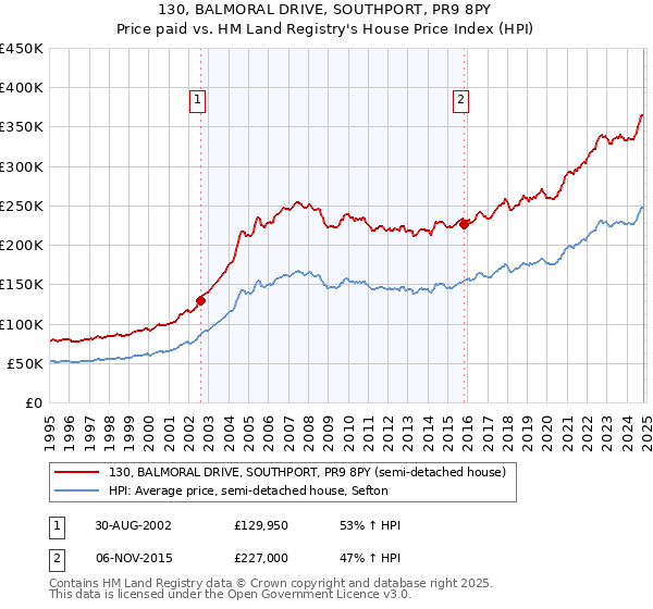 130, BALMORAL DRIVE, SOUTHPORT, PR9 8PY: Price paid vs HM Land Registry's House Price Index