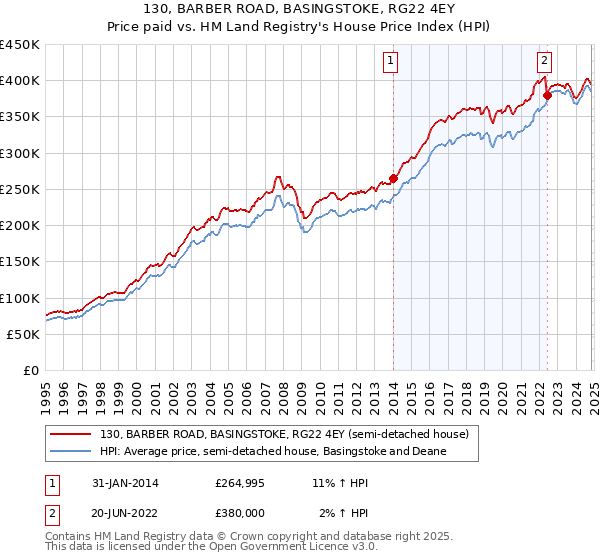 130, BARBER ROAD, BASINGSTOKE, RG22 4EY: Price paid vs HM Land Registry's House Price Index