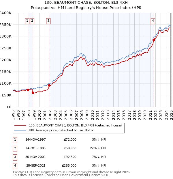 130, BEAUMONT CHASE, BOLTON, BL3 4XH: Price paid vs HM Land Registry's House Price Index