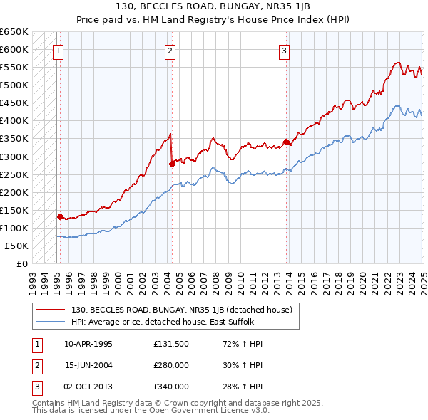 130, BECCLES ROAD, BUNGAY, NR35 1JB: Price paid vs HM Land Registry's House Price Index