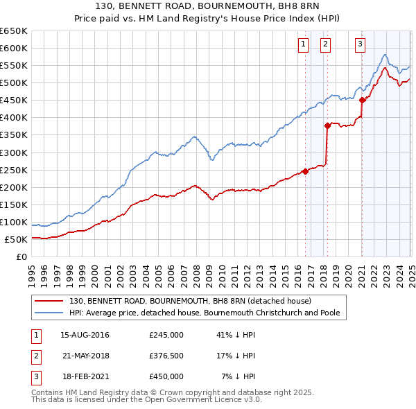 130, BENNETT ROAD, BOURNEMOUTH, BH8 8RN: Price paid vs HM Land Registry's House Price Index